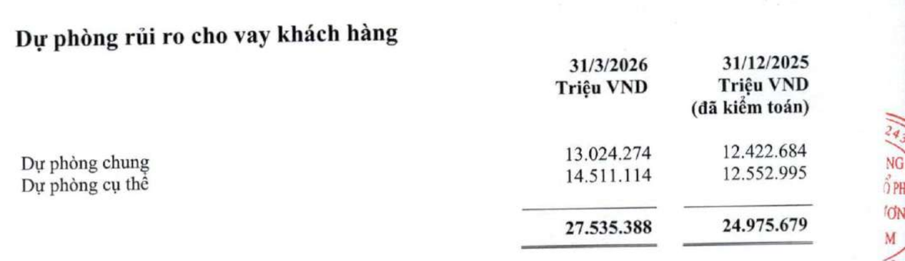 Áp lực chất lượng tín dụng vẫn “bủa vây” Vietcombank, thanh tra NHNN cảnh báo rủi ro trong hoạt động cho vay tại Vietcombank Hội An