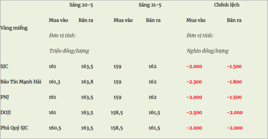 Giá vàng sáng hôm nay (21/5): Lao dốc không phanh, có hồi lại theo vàng thế giới?