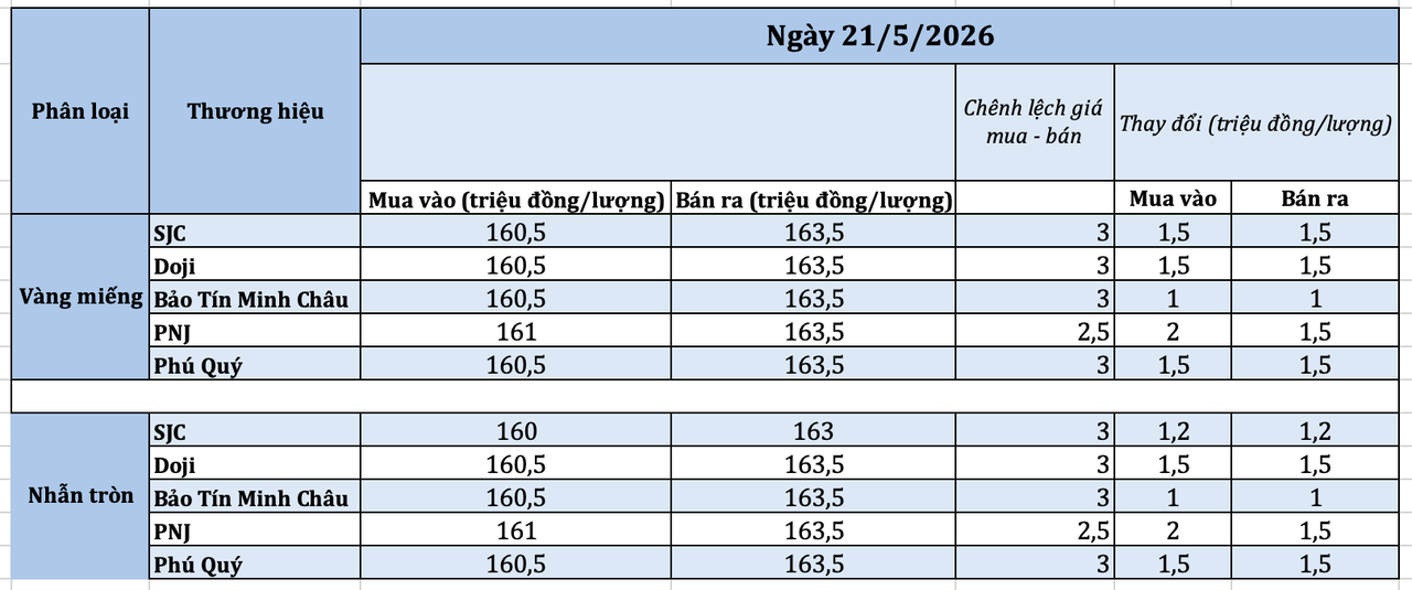 Giá vàng 21/5: SJC lên 163,5 triệu/lượng, bạc tăng mạnh