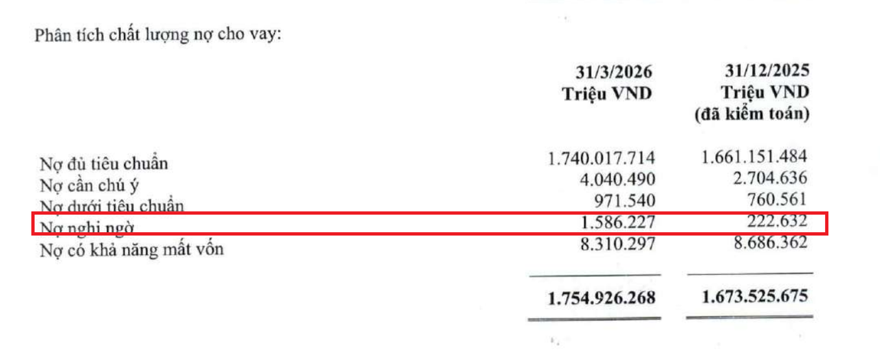 Áp lực chất lượng tín dụng vẫn “bủa vây” Vietcombank, thanh tra NHNN cảnh báo rủi ro trong hoạt động cho vay tại Vietcombank Hội An
