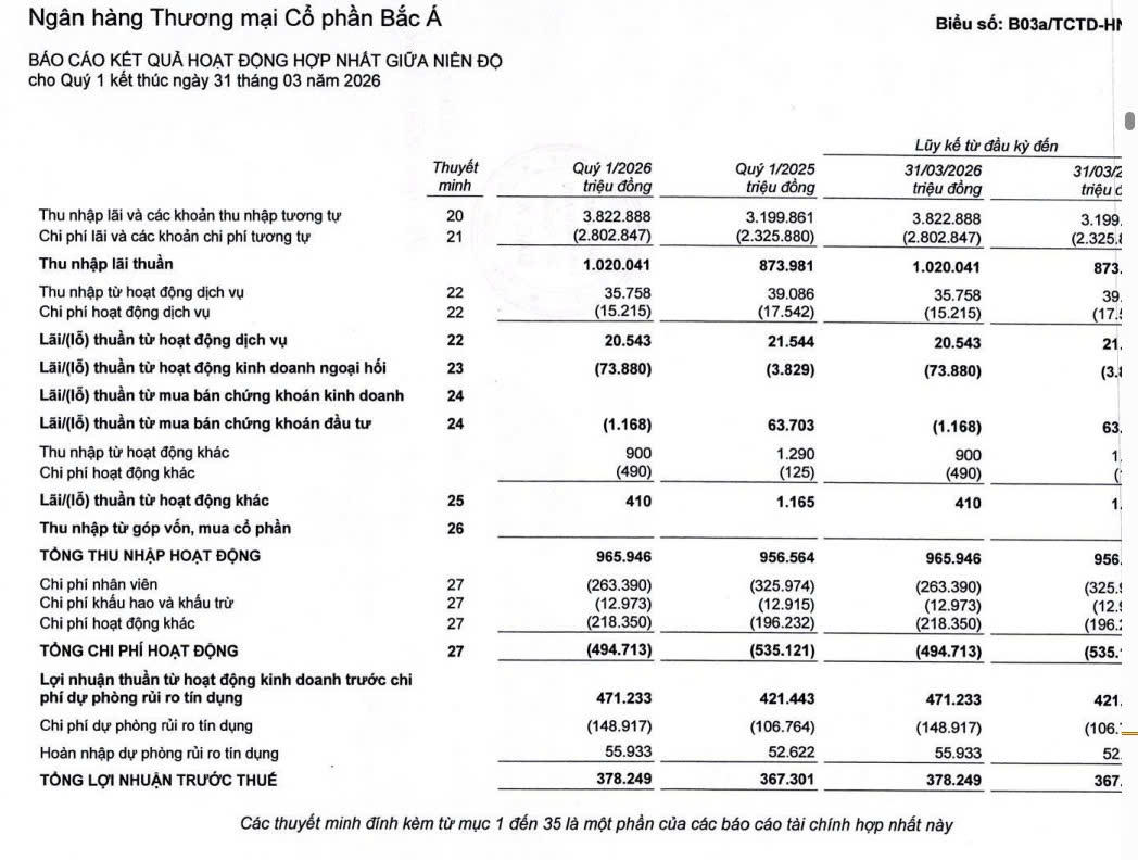 Tổng quan tình hình kinh doanh quý 1 của Bac A Bank (Nguồn:&nbsp;Bac A Bank)