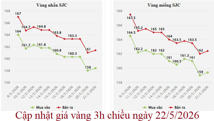 Giá vàng chiều hôm nay 22/5/2026: SJC, vàng nhẫn giảm 400 nghìn đồng/lượng
