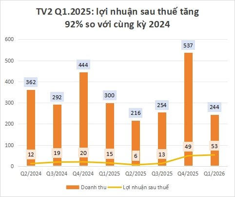 TV2 trước khi chủ tịch bị khởi tố: lợi nhuận tăng mạnh, tiền mặt gần 2.270 tỷ