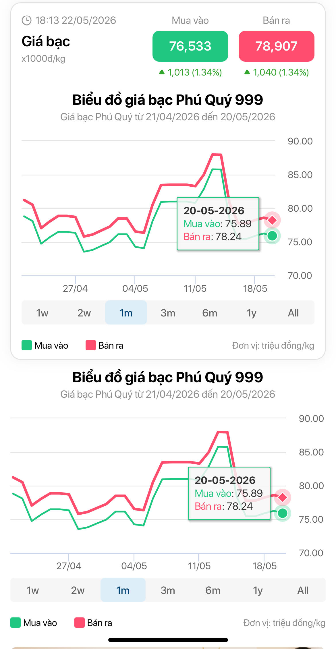 Giá bạc chiều 22/5: Đồng loạt tăng nhẹ trở lại