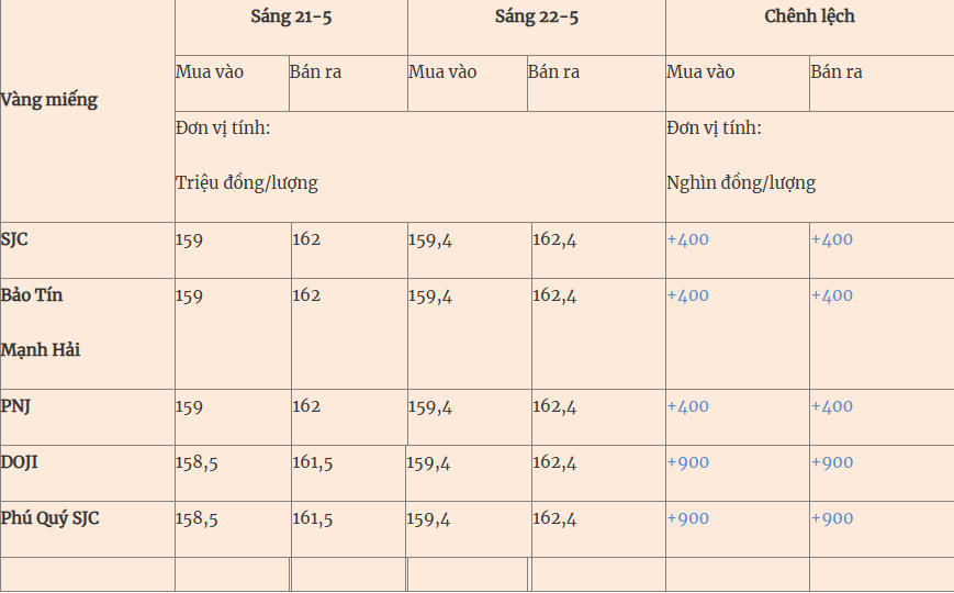 Giá vàng sáng hôm nay 22-5: Vàng miếng, vàng nhẫn đồng loạt tăng trở lại