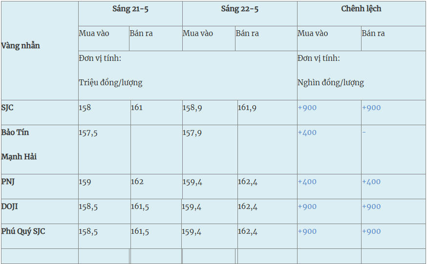 Giá vàng sáng hôm nay 22-5: Vàng miếng, vàng nhẫn đồng loạt tăng trở lại