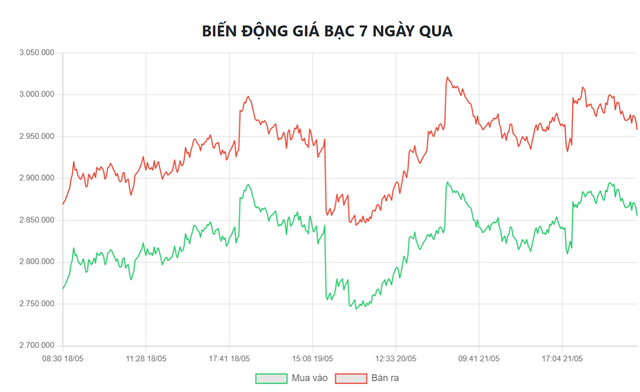Giá bạc hôm nay 23/5: Phú Quý, Doji, Ancarat, SBJ biến động ra sao?