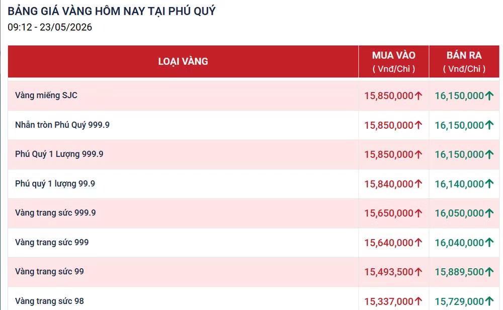 Bảng giá vàng ngày 23/5 ở SJC, Phú Quý, Doji...đang giao dịch bao nhiêu?