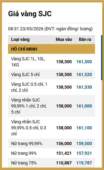 Bảng giá vàng ngày 23/5 ở SJC, Phú Quý, Doji...đang giao dịch bao nhiêu?