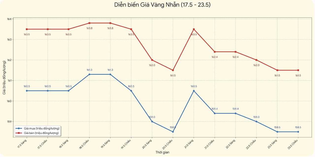Chốt giá vàng ngày 23/5: SJC và vàng nhẫn tiếp tục cắm đầu lao dốc