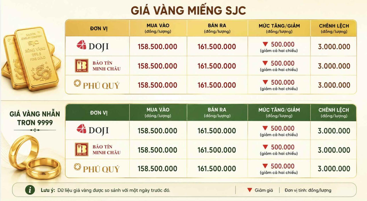Chốt giá vàng ngày 23/5: SJC và vàng nhẫn tiếp tục cắm đầu lao dốc