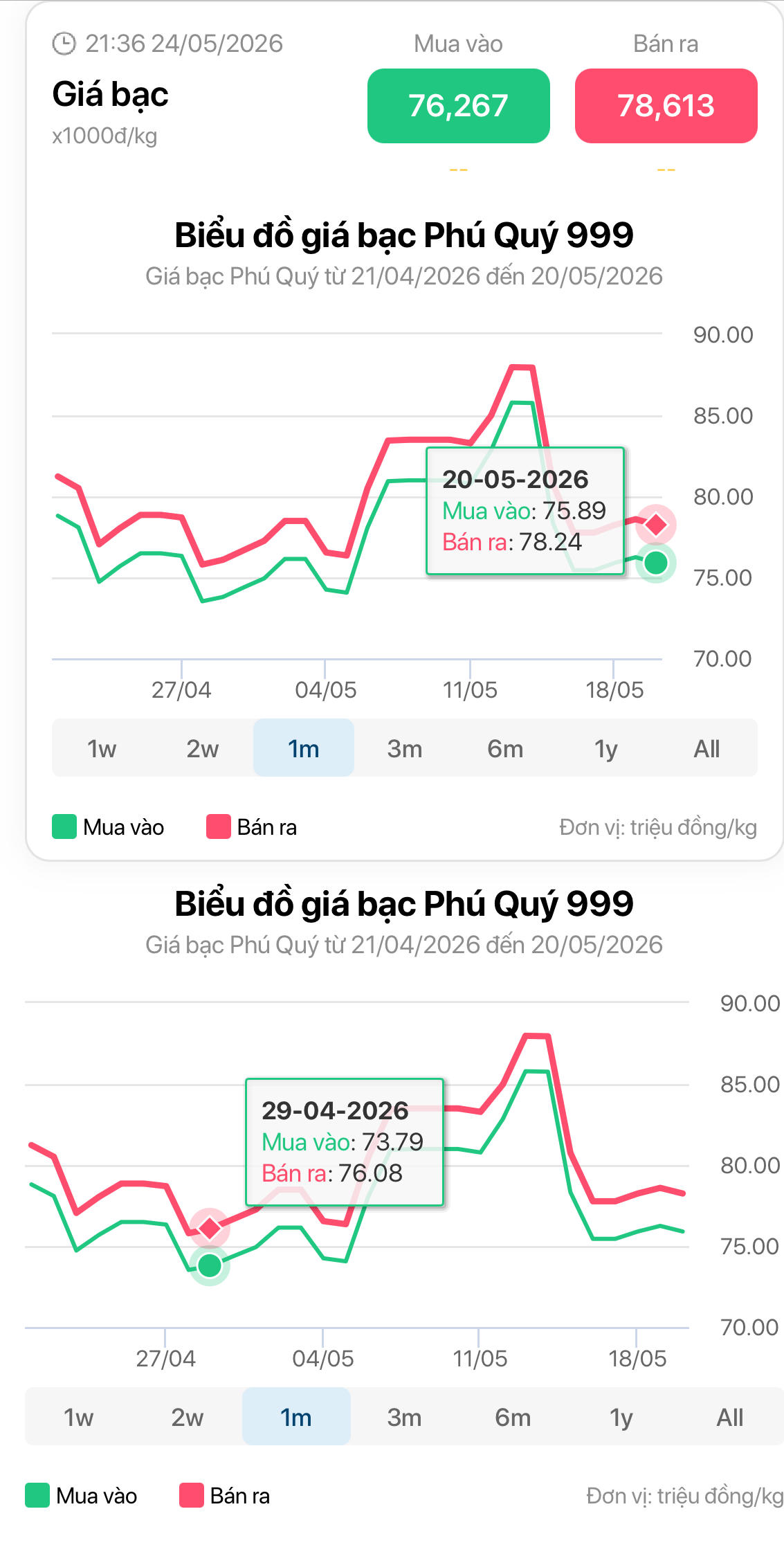 Chốt giá bạc hôm nay: quốc tế lùi về 75 USD/ounce, trong nước biến động ra sao?