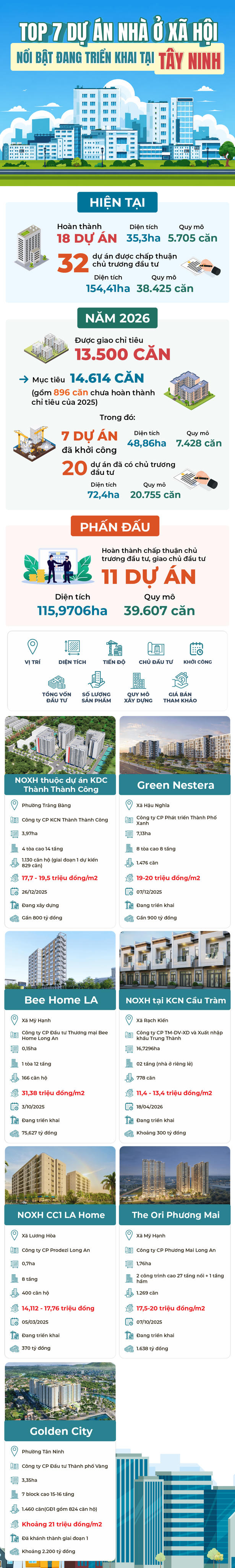 7 dự án nhà ở xã hội nổi bật đang triển khai tại Tây Ninh