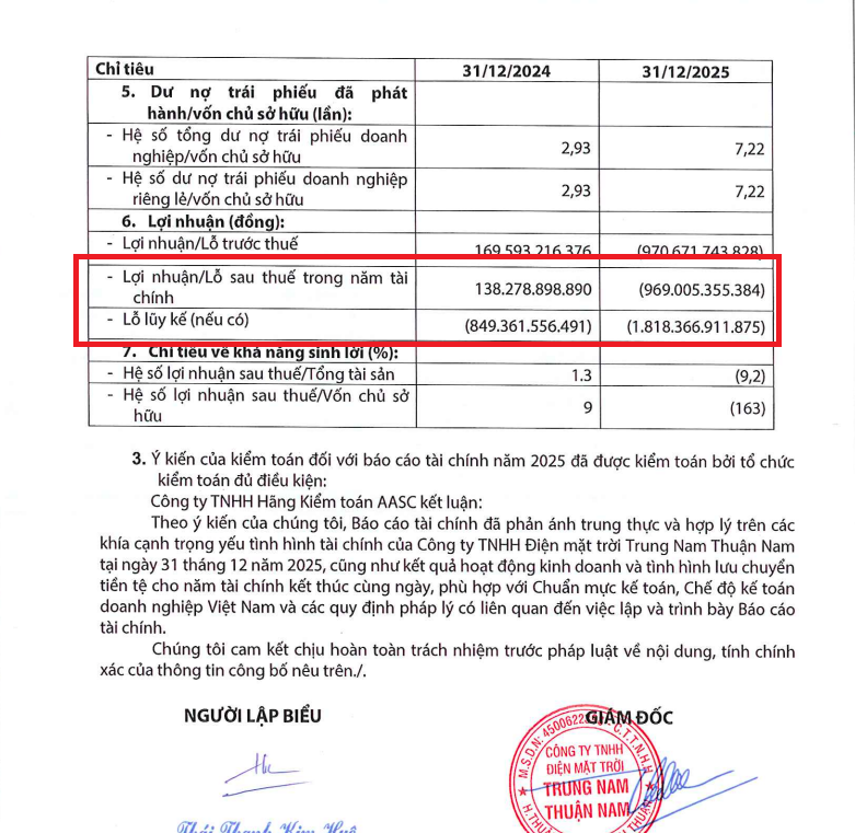 Nhóm thành viên Trung Nam tiếp tục kinh doanh “bết bát”, áp lực lớn từ nợ trái phiếu, vẫn “loay hoay” với dự án chống ngập 10.000 tỷ đồng?