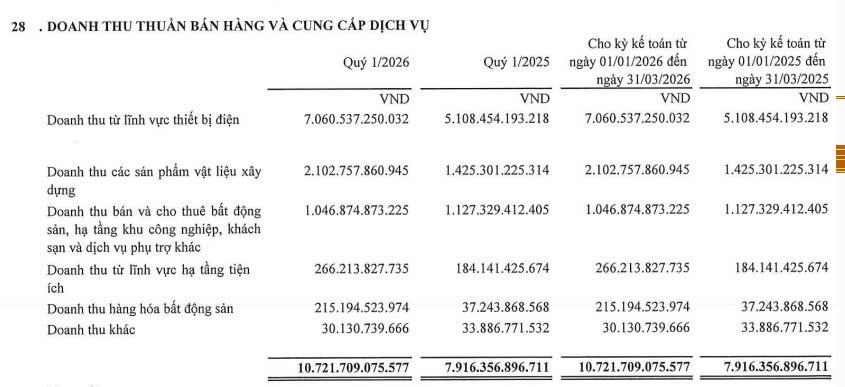 Trong cơ cấu doanh thu, mảng thiết bị điện tiếp tục đóng vai trò chủ lực (Nguồn: GELEX)