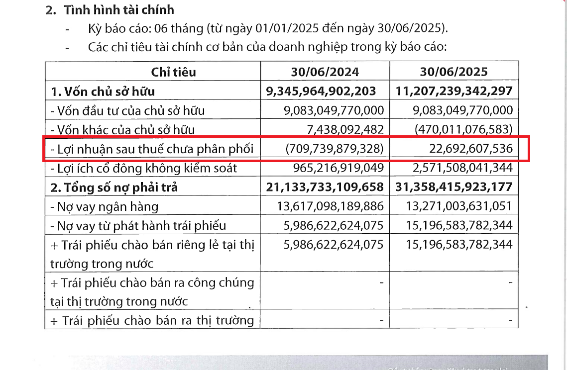 Nhóm thành viên Trung Nam tiếp tục kinh doanh “bết bát”, áp lực lớn từ nợ trái phiếu, vẫn “loay hoay” với dự án chống ngập 10.000 tỷ đồng?