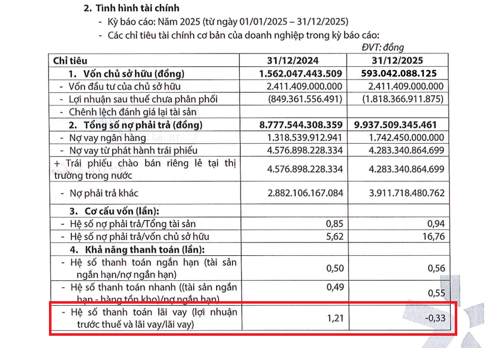 Nhóm thành viên Trung Nam tiếp tục kinh doanh “bết bát”, áp lực lớn từ nợ trái phiếu, vẫn “loay hoay” với dự án chống ngập 10.000 tỷ đồng?