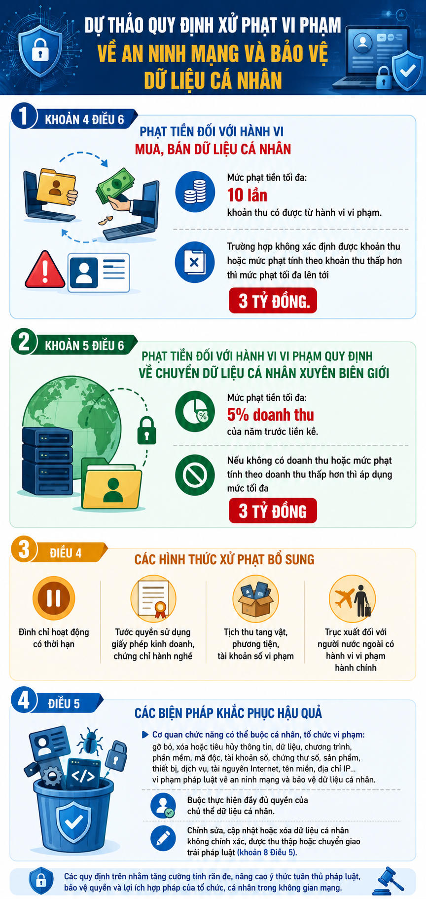 Đề xuất phạt tới 3 tỷ đồng hoặc 5% doanh thu đối với hành vi mua bán dữ liệu cá nhân