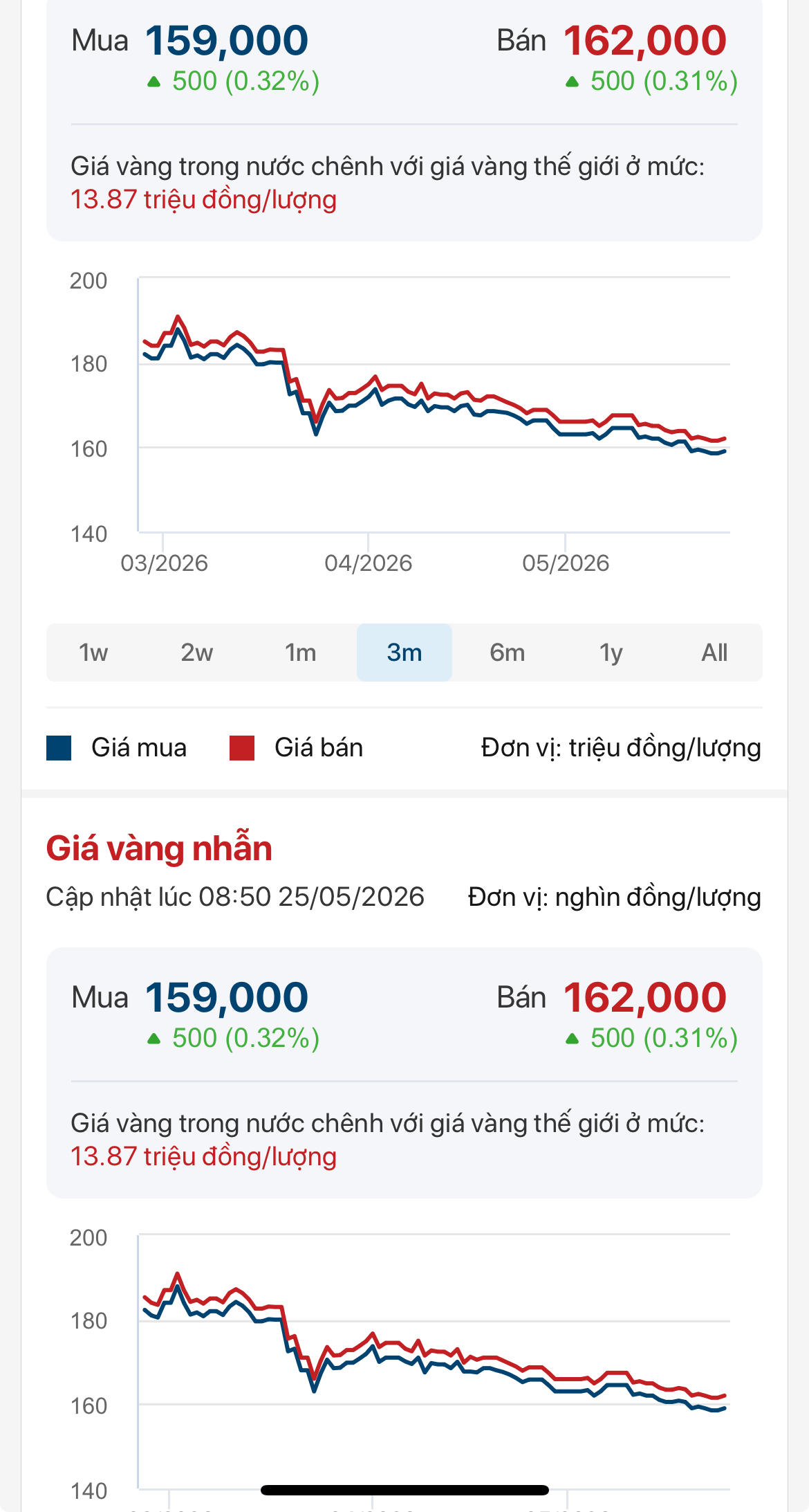 Giá vàng sáng 25/5 bất tăng trở lại