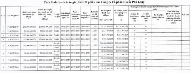 Địa ốc Phú Long thế chấp Dự án Essensia Sky vay 780 tỷ