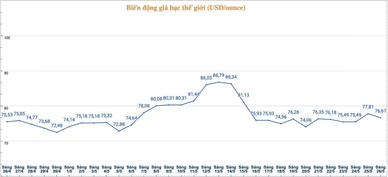 Chốt giá bạc hôm nay 26/5: Đảo chiều giảm mạnh