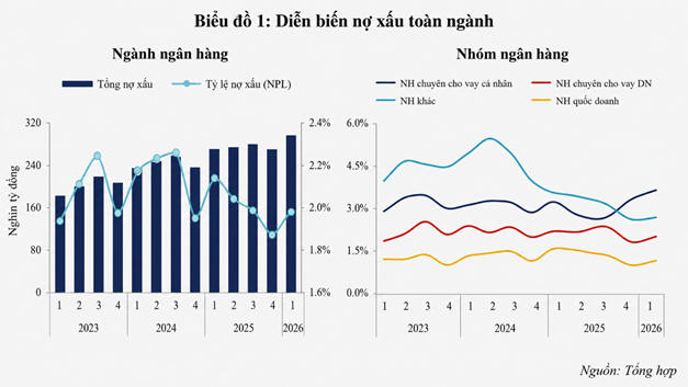 Nợ xấu ngân hàng đầu 2026: Vì sao tỷ lệ giảm nhưng rủi ro chưa hạ?