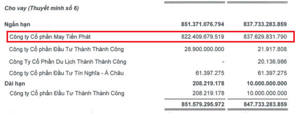 Đằng sau cú "nhảy vọt" lợi nhuận của TTC Land, nhưng dòng tiền âm nặng hơn 650 tỷ, liên tục phải thế chấp bất động sản để vay vốn