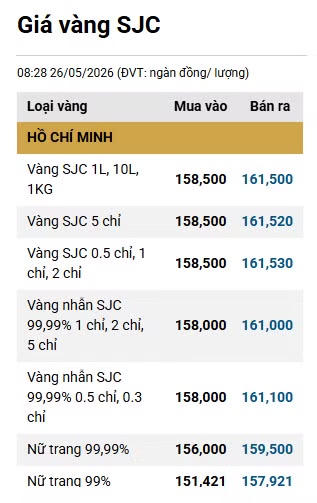Giá vàng trưa ngày 26/5: SJC, Phú Quý...đồng loạt giảm