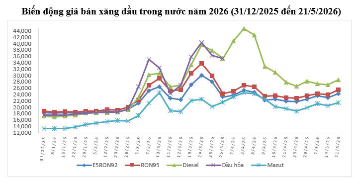 Giá xăng dầu hôm nay 26/5: Lao dốc không phanh, trong nước chờ điều chỉnh