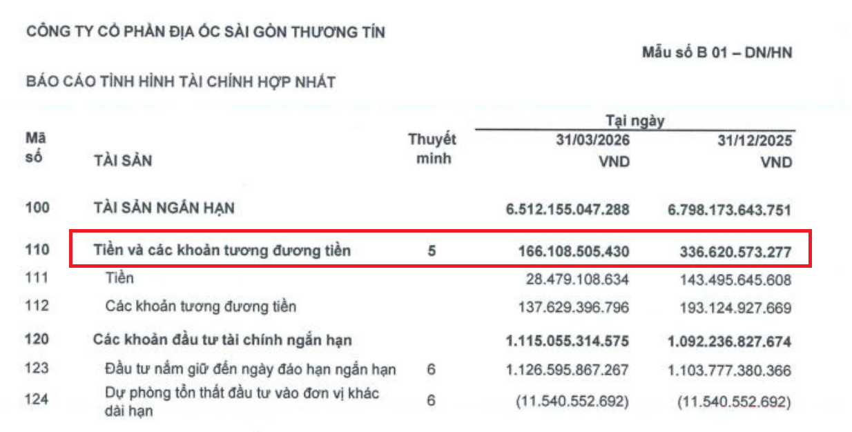 Đằng sau cú "nhảy vọt" lợi nhuận của TTC Land, nhưng dòng tiền âm nặng hơn 650 tỷ, liên tục phải thế chấp bất động sản để vay vốn
