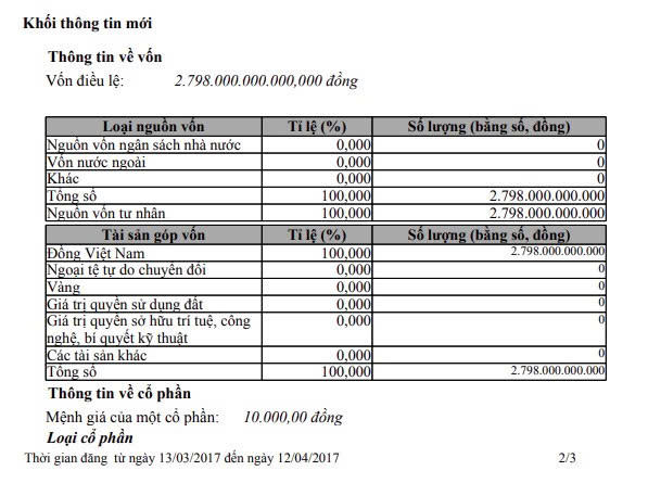 Golden Hill đã tăng vốn “khủng” từ 100 tỷ đồng lên 2.798 tỷ đồng (Nguồn: Cổng thông tin đăng ký Doanh nghiệp)