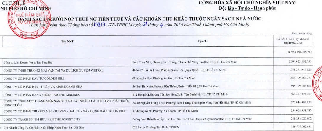 Công ty Cổ phần Đầu tư Golden Hill đứng vị trí thứ 3 trong danh sách này (Nguồn: Cục thuế TP. HCM)