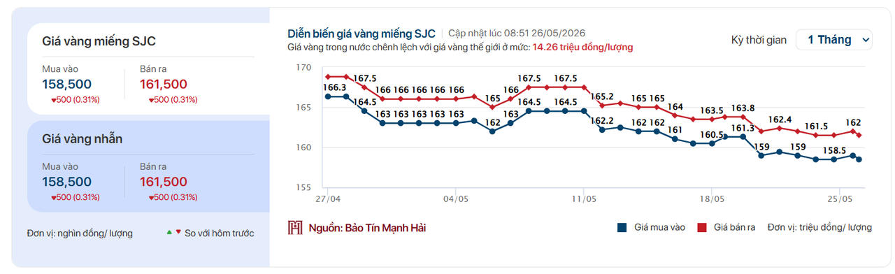 Giá vàng sáng 26/5: SJC đảo chiều giảm 500.000 đồng/lượng