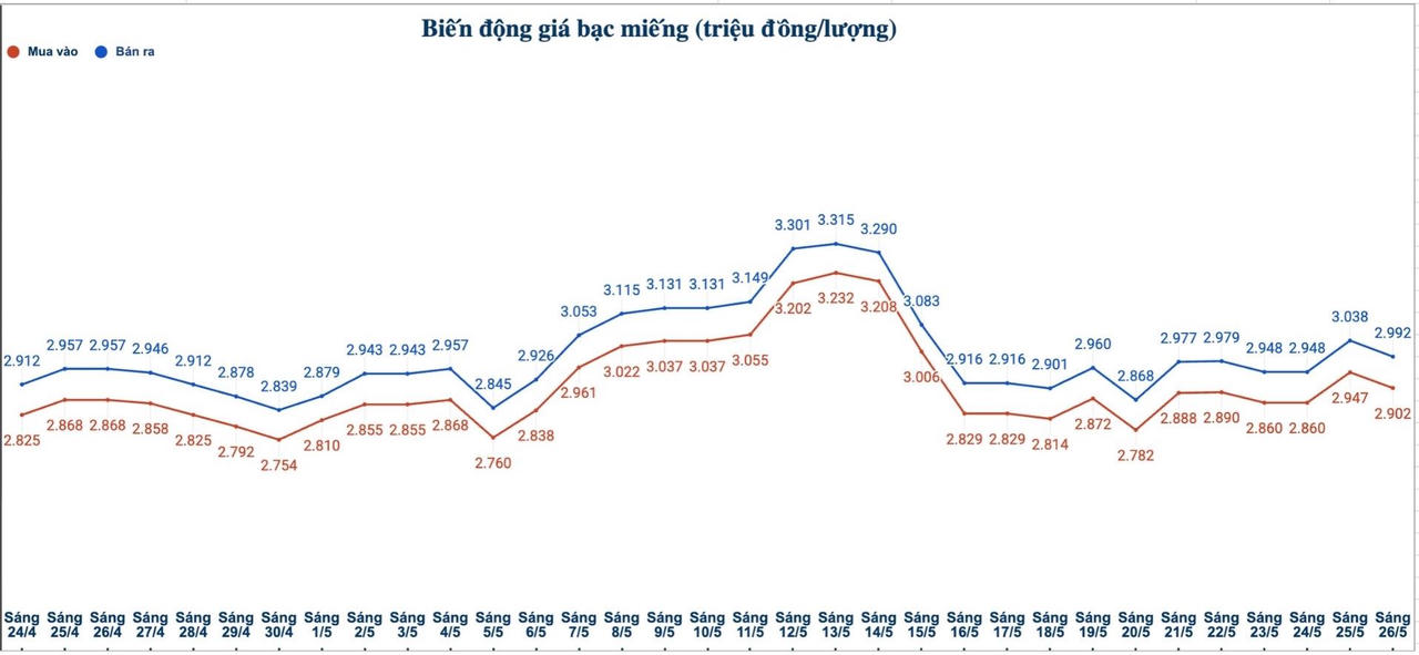 Chốt giá bạc hôm nay 26/5: Đảo chiều giảm mạnh