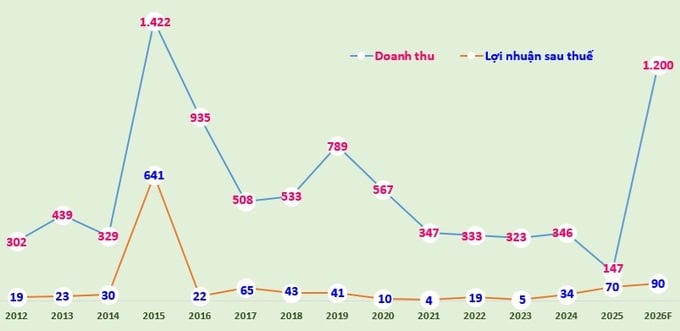 Biểu đồ: Doanh thu và lợi nhuận sau thuế của Hoàng Quân, giai đoạn 2012-2025 và kế hoạch 2026 (đvt: tỷ đồng).