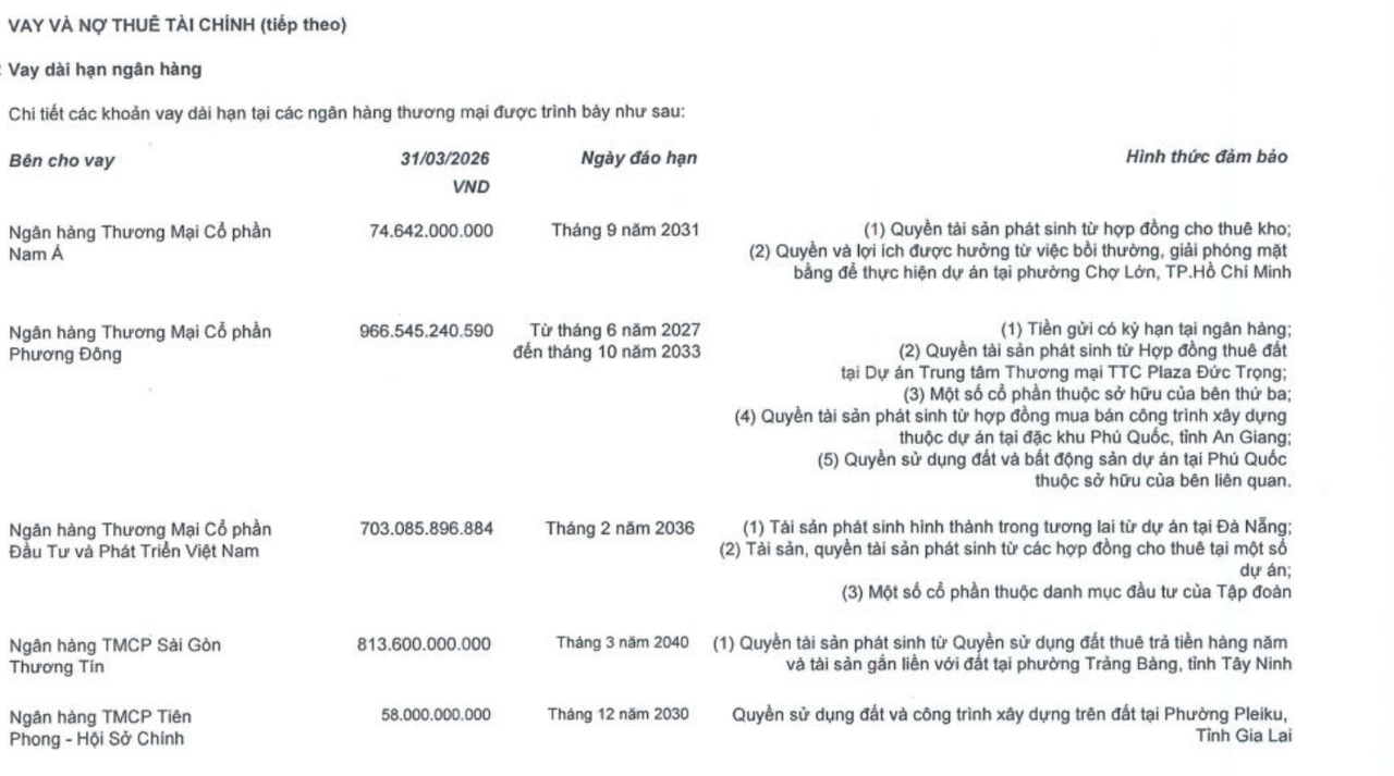 Đằng sau cú "nhảy vọt" lợi nhuận của TTC Land, nhưng dòng tiền âm nặng hơn 650 tỷ, liên tục phải thế chấp bất động sản để vay vốn