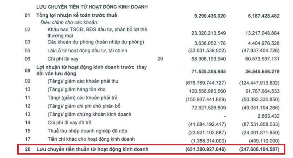 Đằng sau cú "nhảy vọt" lợi nhuận của TTC Land, nhưng dòng tiền âm nặng hơn 650 tỷ, liên tục phải thế chấp bất động sản để vay vốn