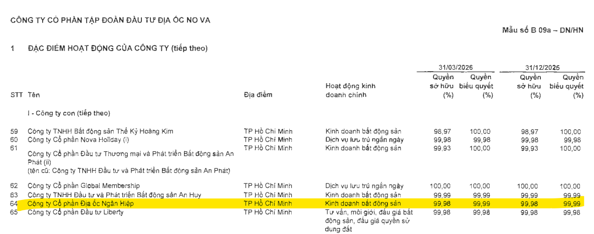 Địa ốc Ngân Hiệp của Novaland nợ thuế gần 130 tỷ đồng