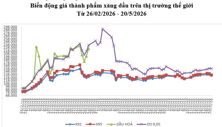 Giá xăng dầu hôm nay 26/5: Lao dốc không phanh, trong nước chờ điều chỉnh