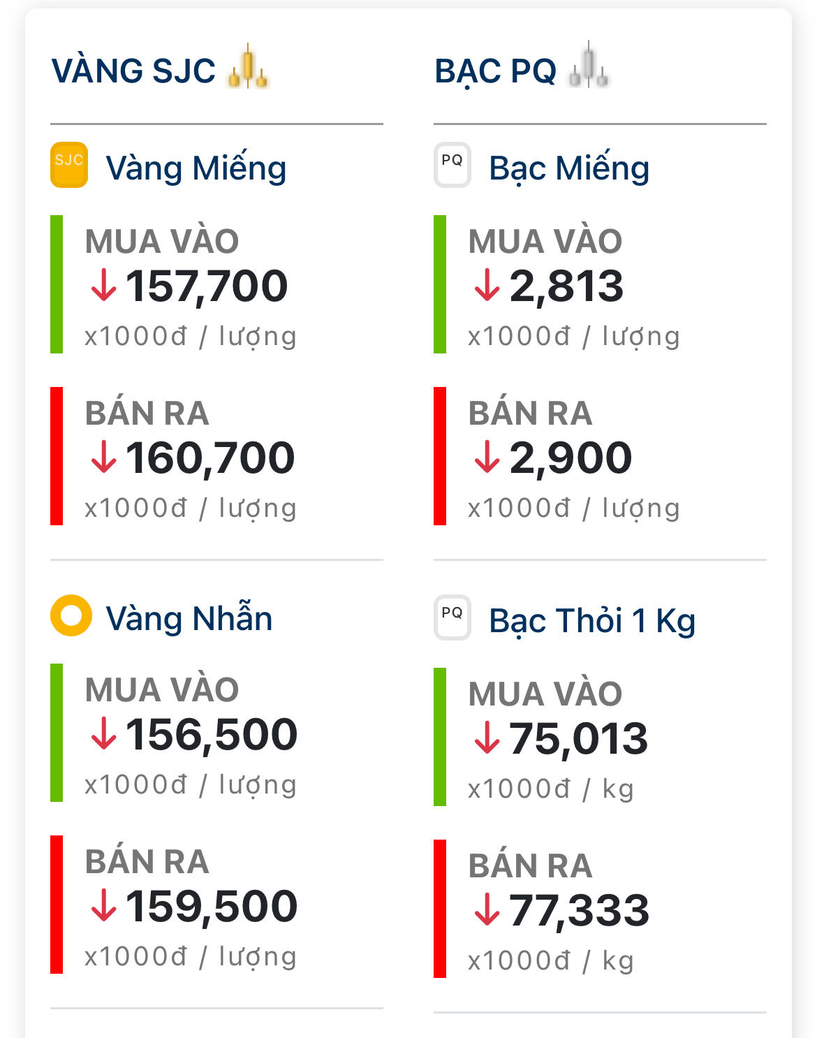 Chốt giá vàng hôm nay 27/5: Lao dốc không phanh