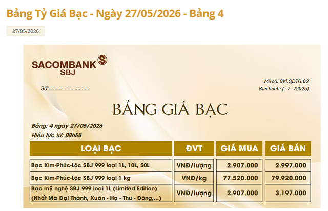 Giá bạc trưa ngày 27/5: Phồi hồi nhẹ, Phú Quý, Doji, Ancarat, SBJ biến động ra sao?