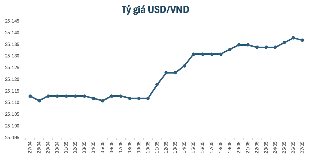 Giá vàng 27/5 giảm 800.000 đồng/lượng, bạc tiến sát 80 triệu/kg