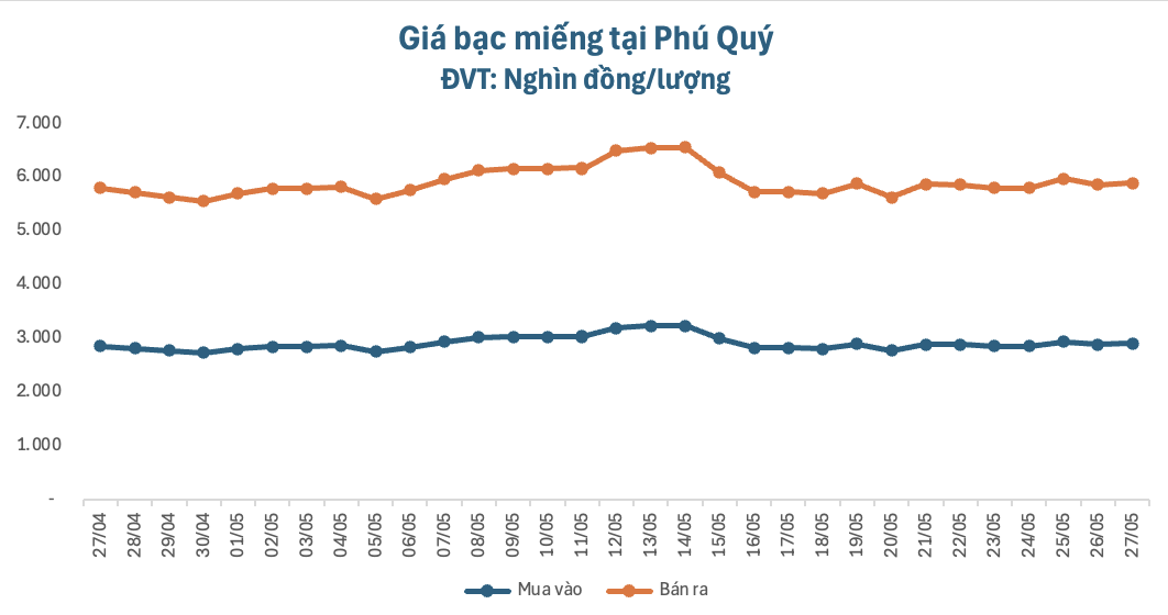 Giá vàng 27/5 giảm 800.000 đồng/lượng, bạc tiến sát 80 triệu/kg