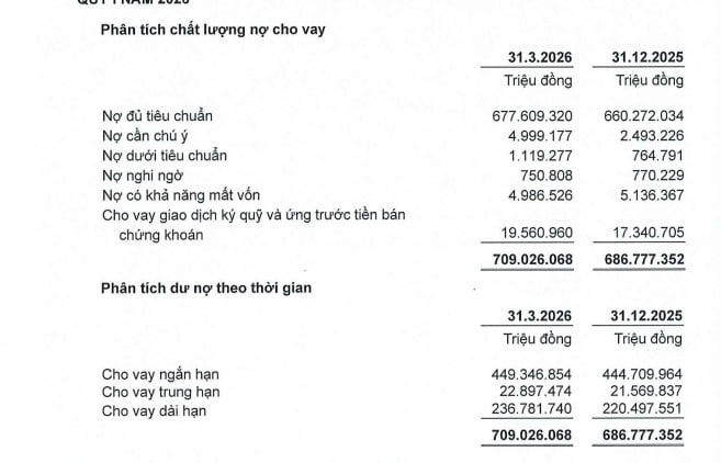 Nợ nhóm 2 tăng mạnh, áp lực chi phí vốn hiện hữu.