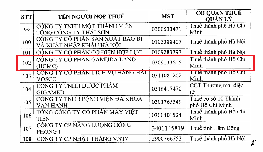 Gamuda Land: Lọt “tầm ngắm” thanh tra thuế năm 2026, bị Hà Nội ra “tối hậu thư” với dự án chậm tiến độ