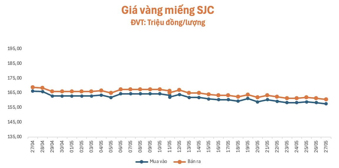 Giá vàng 27/5 giảm 800.000 đồng/lượng, bạc tiến sát 80 triệu/kg
