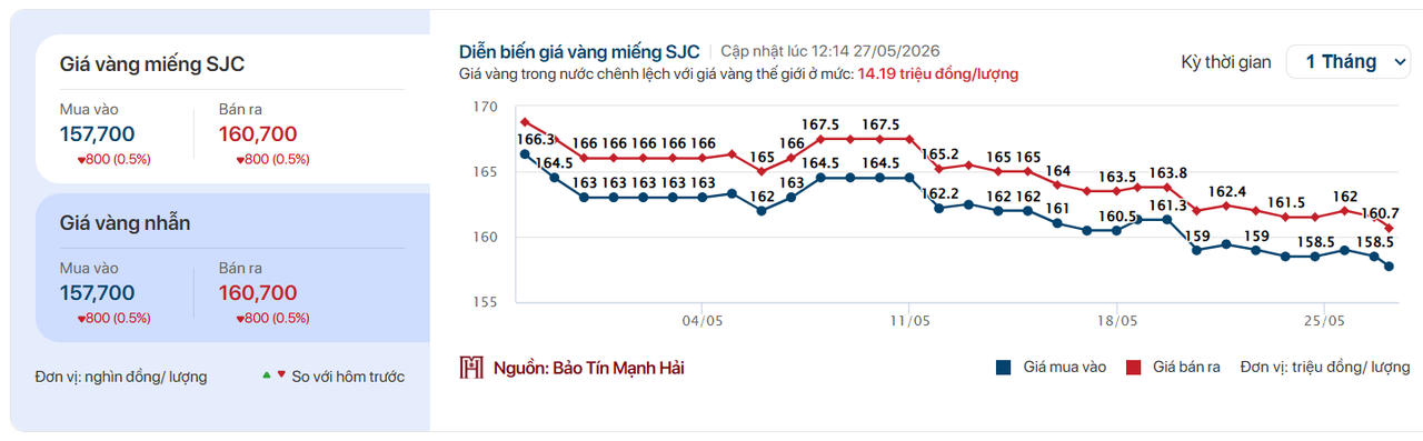 Giá vàng cập nhật lúc 12h ngày 27/5