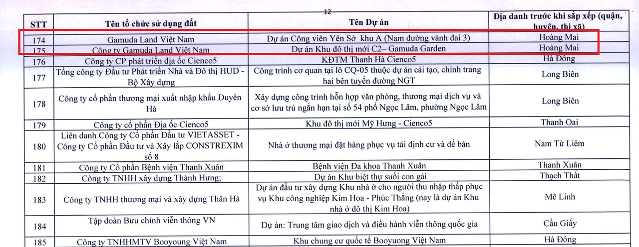 Gamuda Land: Lọt “tầm ngắm” thanh tra thuế năm 2026, bị Hà Nội ra “tối hậu thư” với dự án chậm tiến độ