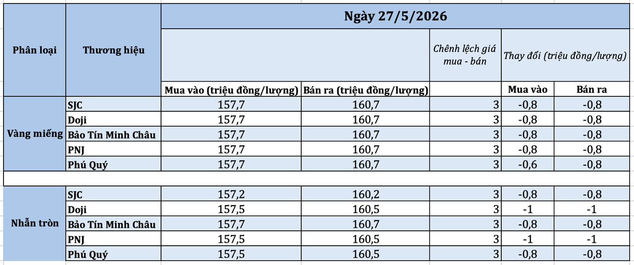 Giá vàng 27/5 giảm 800.000 đồng/lượng, bạc tiến sát 80 triệu/kg
