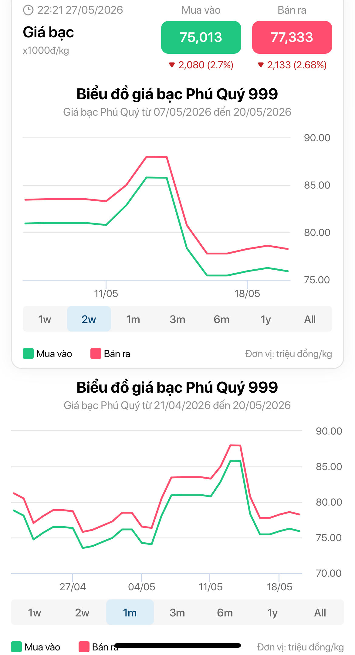 Chốt giá bạc hôm nay 27/5/2026: Quay đầu giảm mạnh
